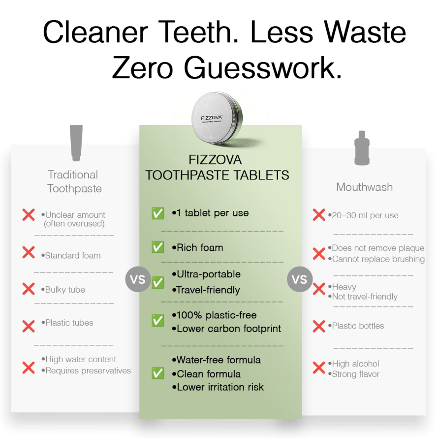 FIZZOVA vs regular toothpaste. Cleaner teeth, zero plastic waste, and SLS-free ingredients.
